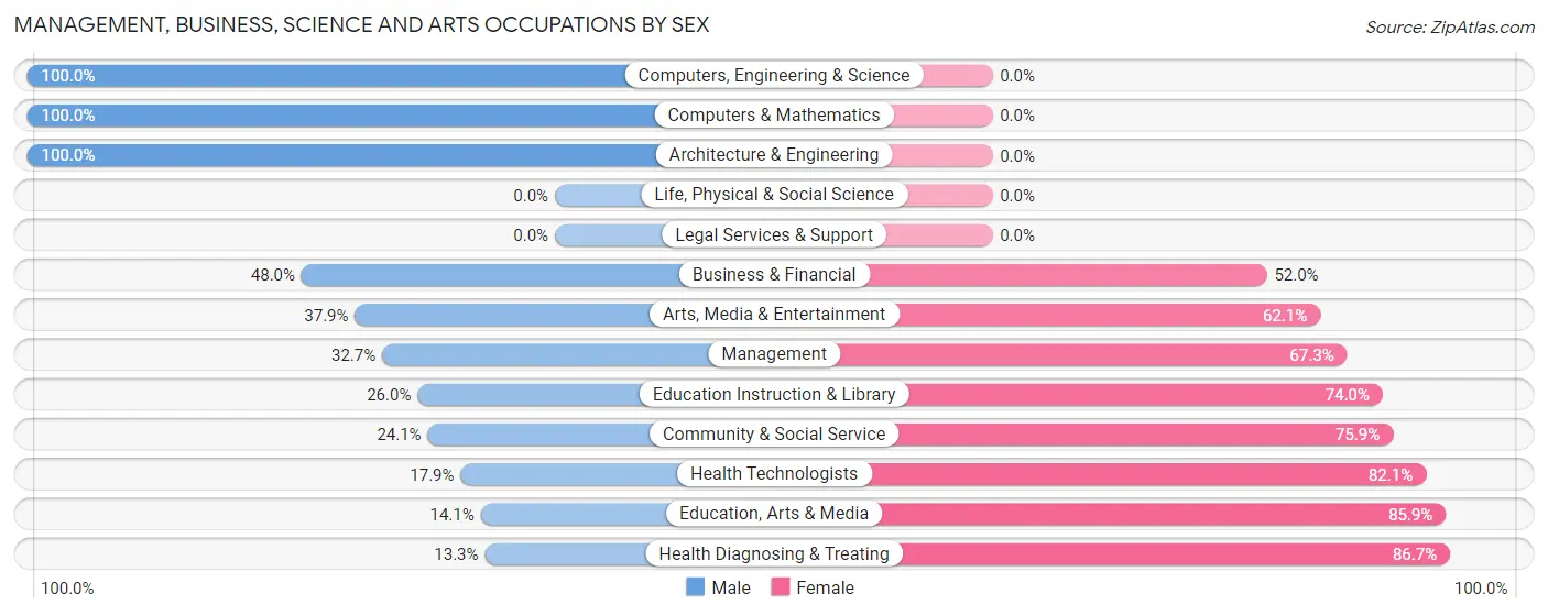Management, Business, Science and Arts Occupations by Sex in Viroqua