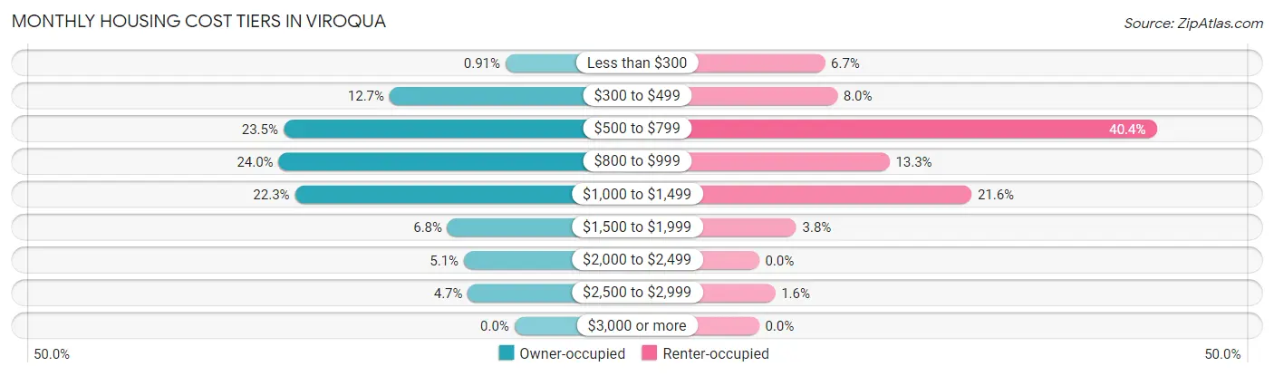 Monthly Housing Cost Tiers in Viroqua