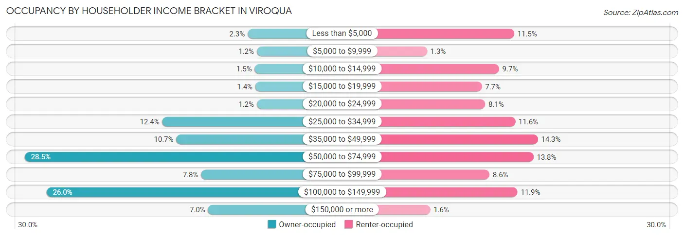 Occupancy by Householder Income Bracket in Viroqua