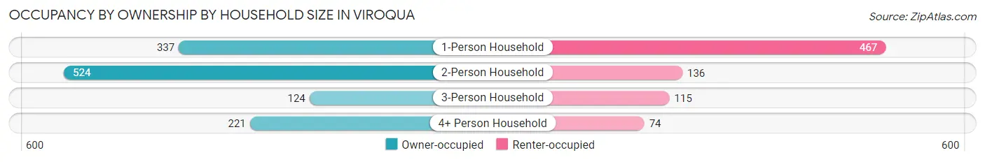 Occupancy by Ownership by Household Size in Viroqua