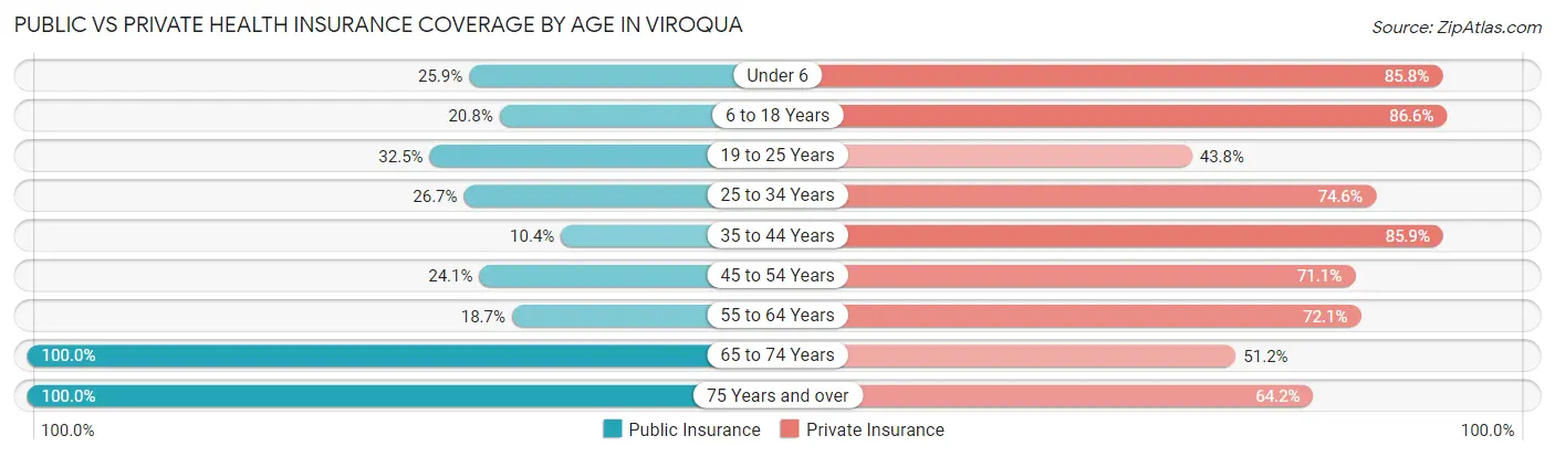 Public vs Private Health Insurance Coverage by Age in Viroqua
