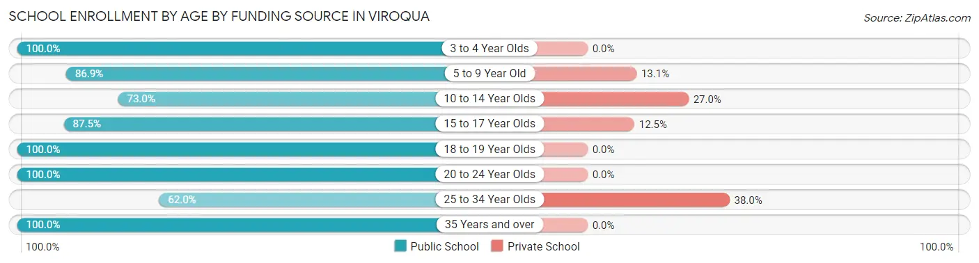 School Enrollment by Age by Funding Source in Viroqua