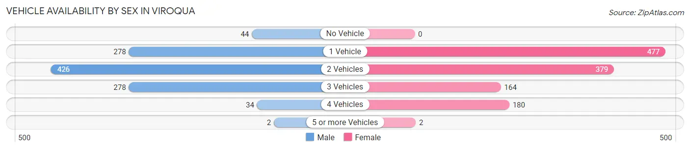 Vehicle Availability by Sex in Viroqua
