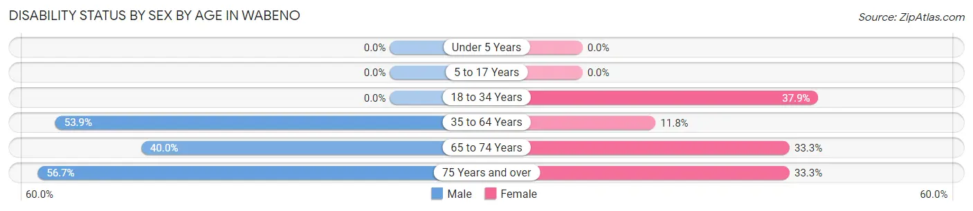 Disability Status by Sex by Age in Wabeno