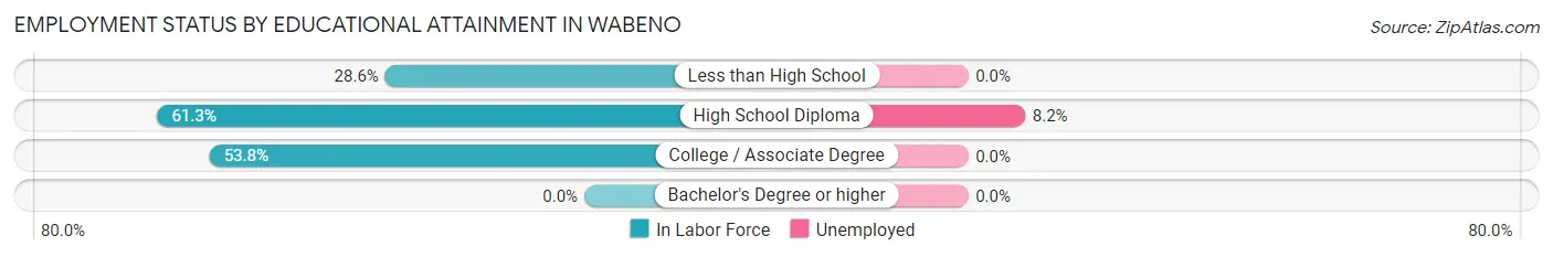 Employment Status by Educational Attainment in Wabeno