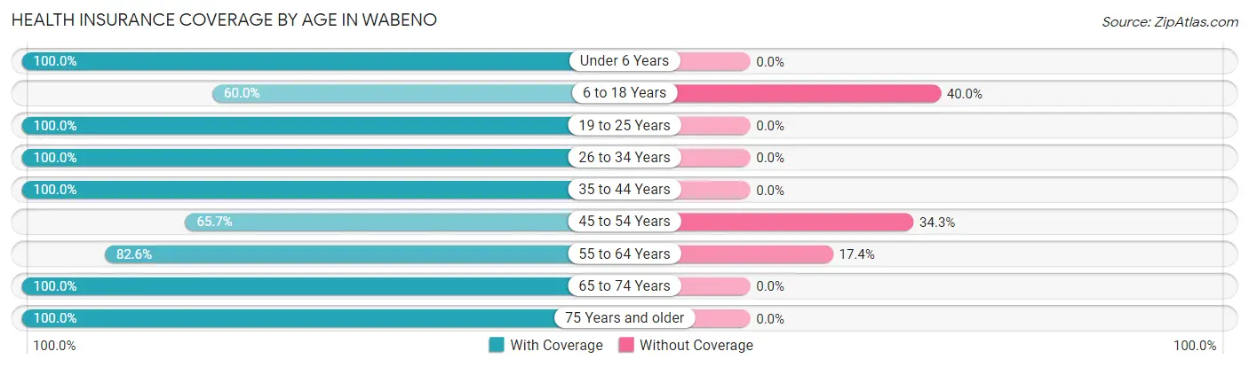 Health Insurance Coverage by Age in Wabeno