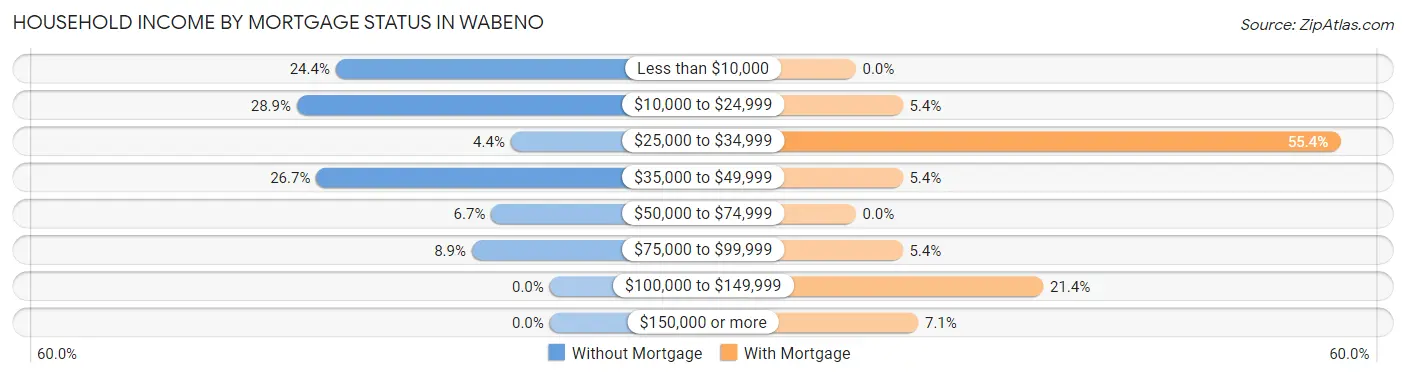 Household Income by Mortgage Status in Wabeno