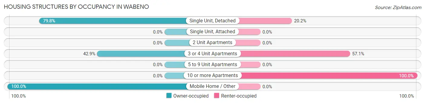 Housing Structures by Occupancy in Wabeno