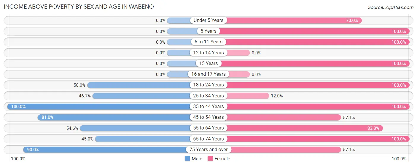 Income Above Poverty by Sex and Age in Wabeno