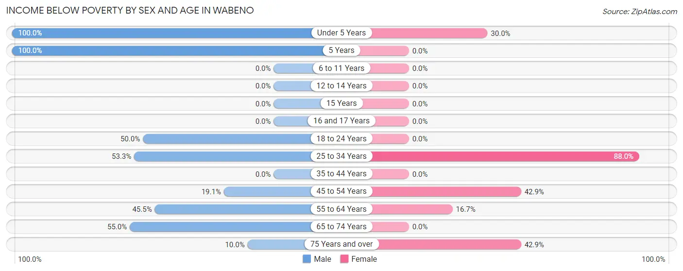 Income Below Poverty by Sex and Age in Wabeno