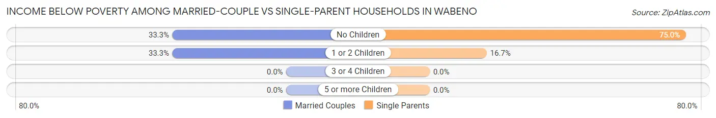 Income Below Poverty Among Married-Couple vs Single-Parent Households in Wabeno