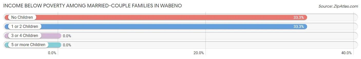 Income Below Poverty Among Married-Couple Families in Wabeno