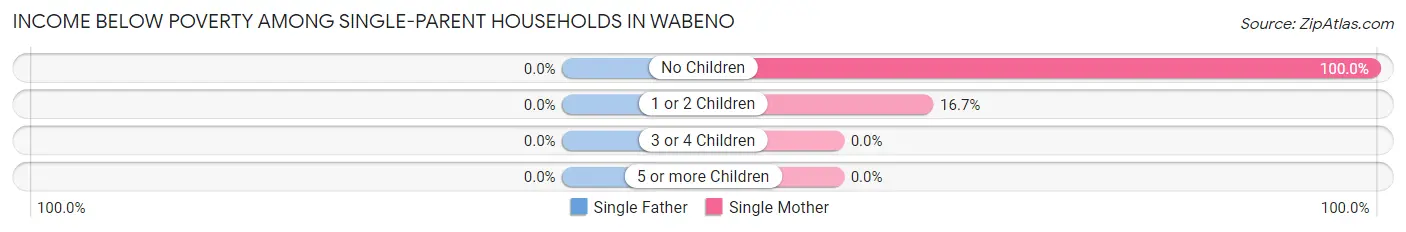 Income Below Poverty Among Single-Parent Households in Wabeno