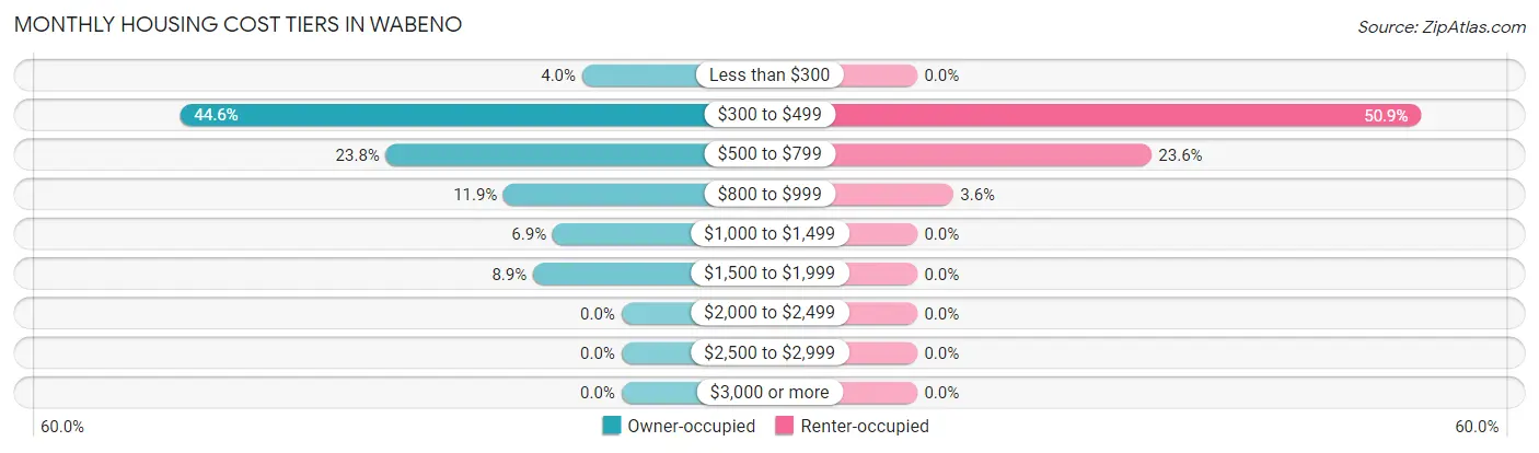 Monthly Housing Cost Tiers in Wabeno