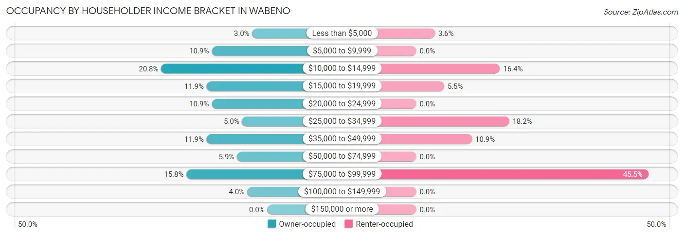 Occupancy by Householder Income Bracket in Wabeno