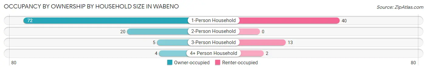 Occupancy by Ownership by Household Size in Wabeno