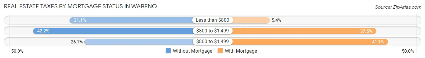Real Estate Taxes by Mortgage Status in Wabeno