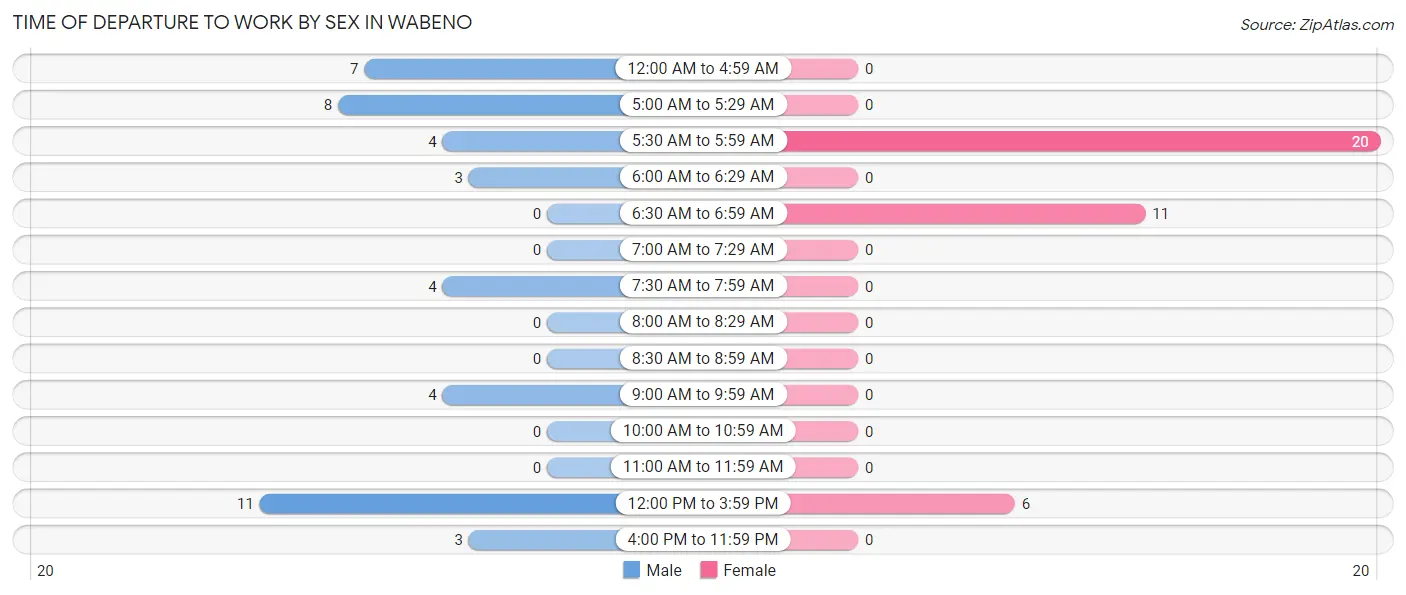 Time of Departure to Work by Sex in Wabeno