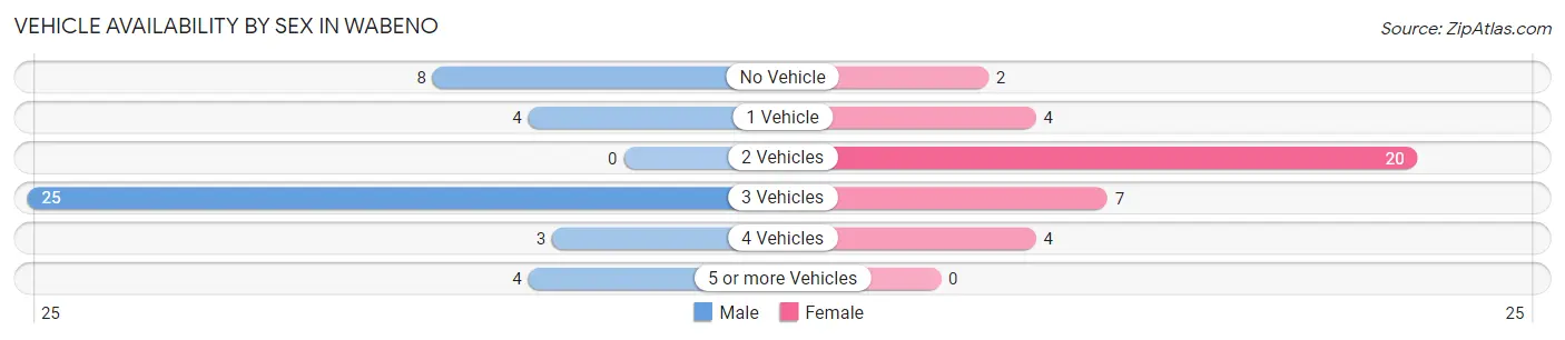 Vehicle Availability by Sex in Wabeno