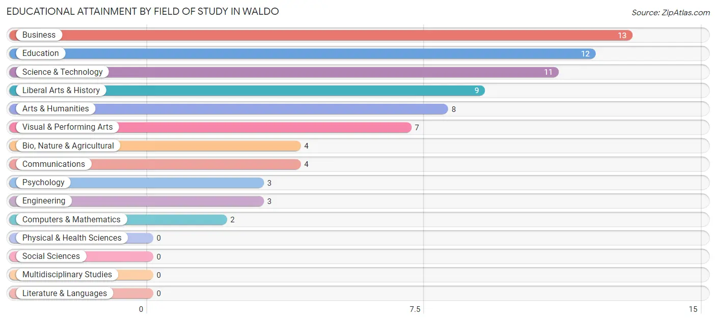 Educational Attainment by Field of Study in Waldo
