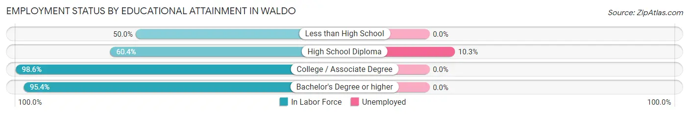 Employment Status by Educational Attainment in Waldo