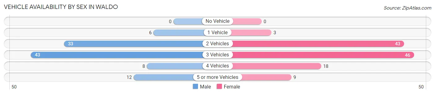 Vehicle Availability by Sex in Waldo