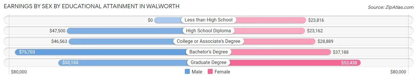 Earnings by Sex by Educational Attainment in Walworth