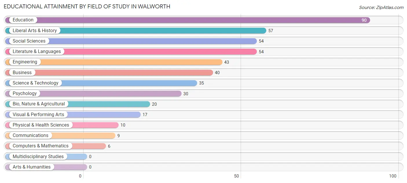 Educational Attainment by Field of Study in Walworth