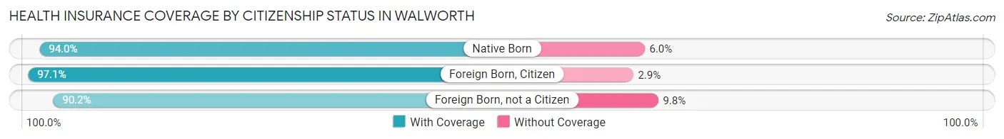 Health Insurance Coverage by Citizenship Status in Walworth