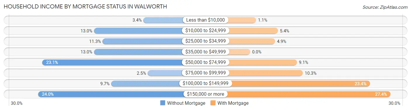 Household Income by Mortgage Status in Walworth