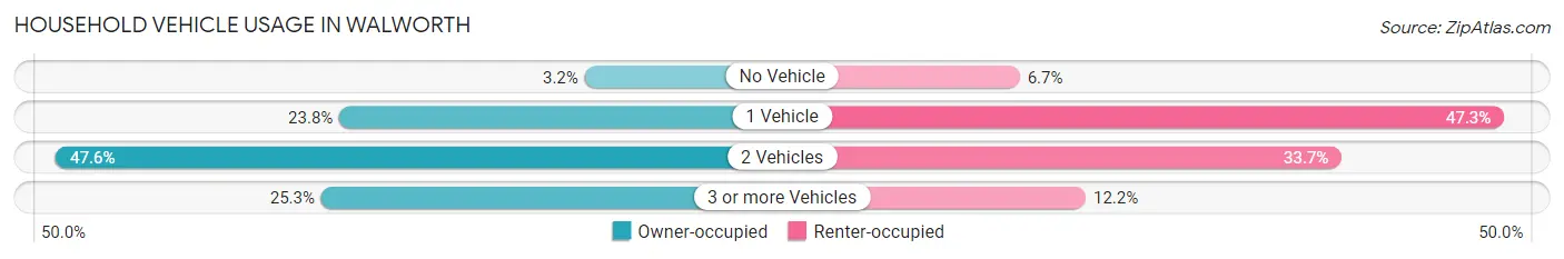 Household Vehicle Usage in Walworth