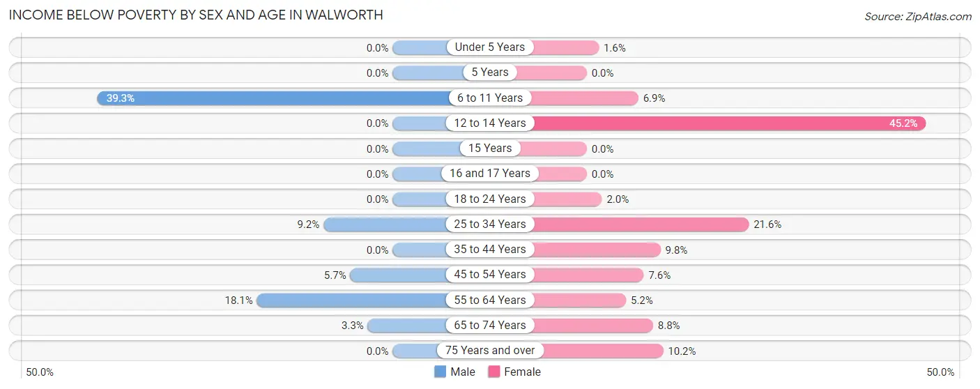 Income Below Poverty by Sex and Age in Walworth
