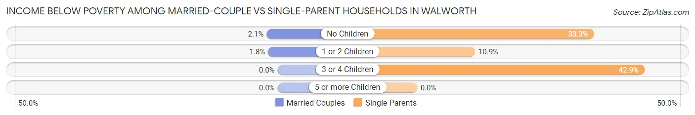 Income Below Poverty Among Married-Couple vs Single-Parent Households in Walworth