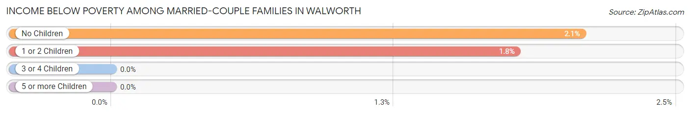 Income Below Poverty Among Married-Couple Families in Walworth