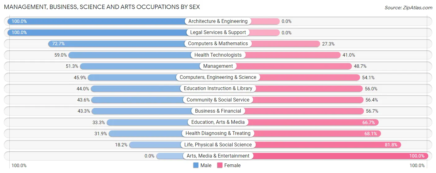 Management, Business, Science and Arts Occupations by Sex in Walworth