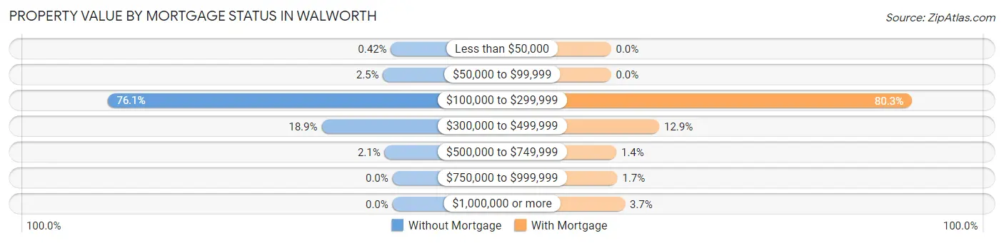 Property Value by Mortgage Status in Walworth