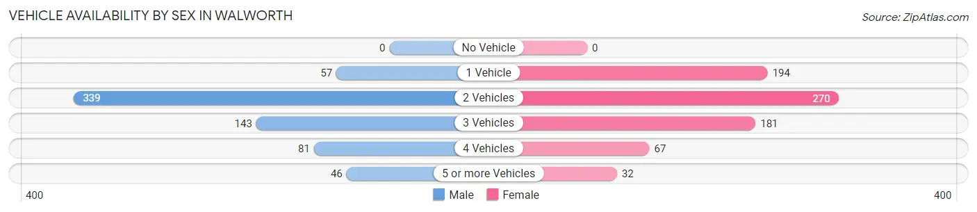 Vehicle Availability by Sex in Walworth
