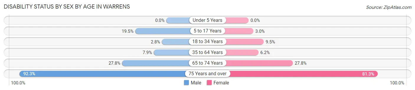 Disability Status by Sex by Age in Warrens