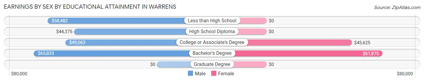 Earnings by Sex by Educational Attainment in Warrens