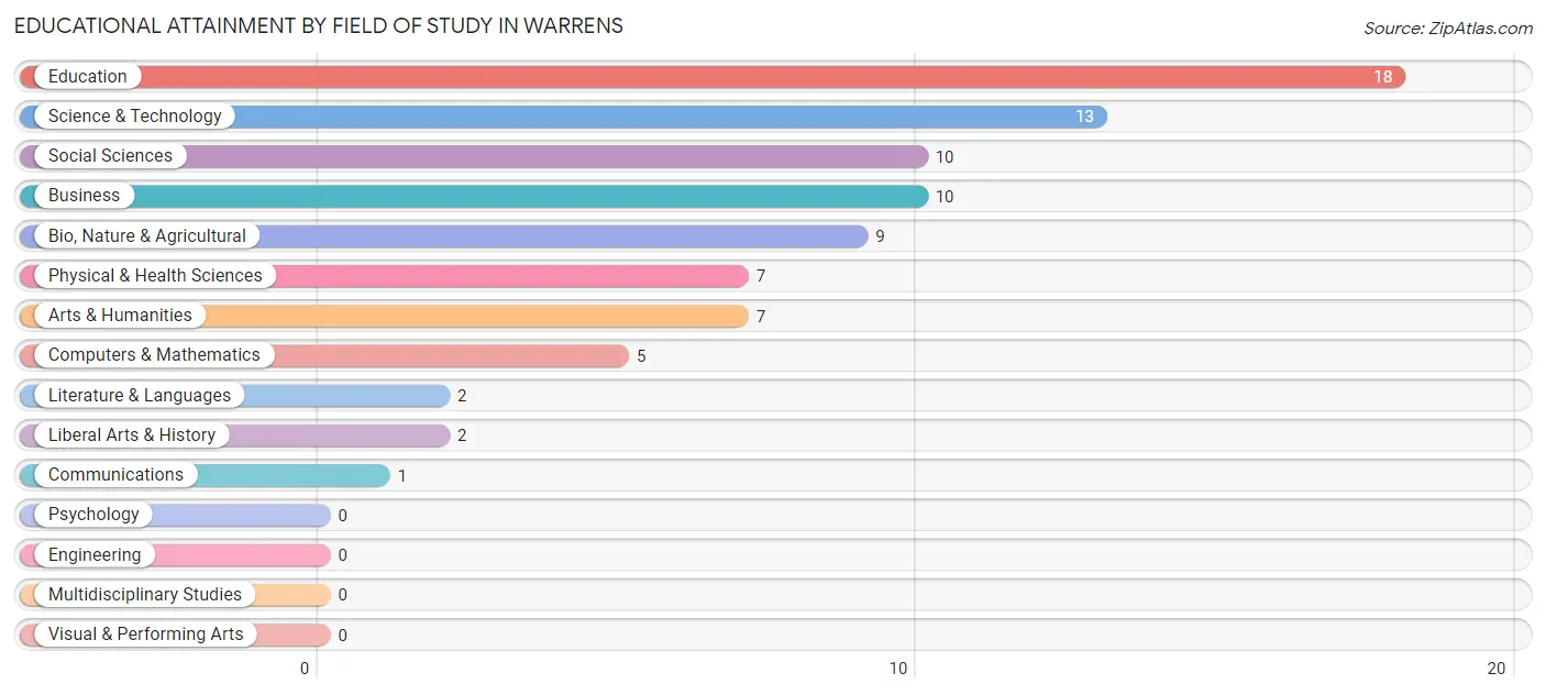 Educational Attainment by Field of Study in Warrens