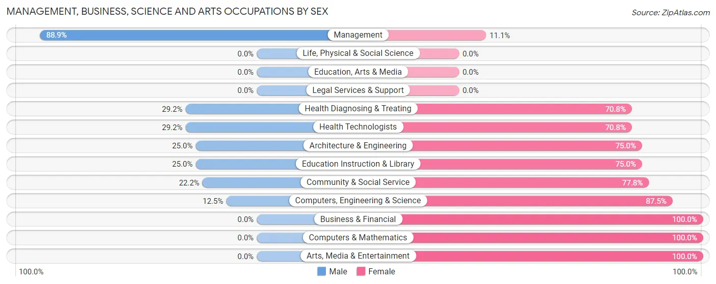 Management, Business, Science and Arts Occupations by Sex in Warrens