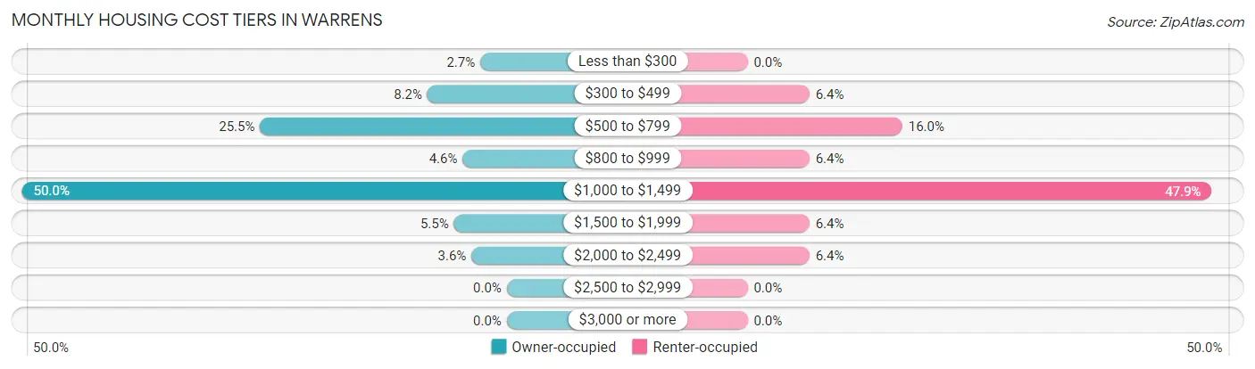 Monthly Housing Cost Tiers in Warrens