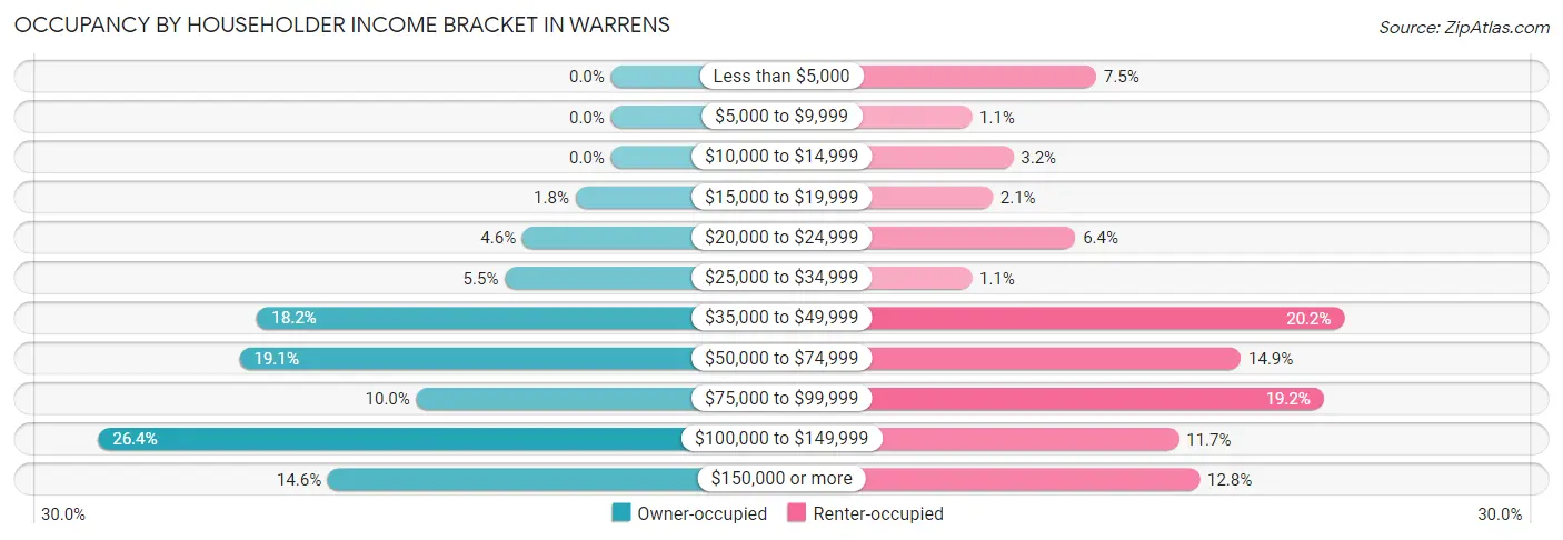 Occupancy by Householder Income Bracket in Warrens