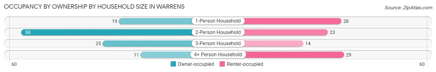 Occupancy by Ownership by Household Size in Warrens