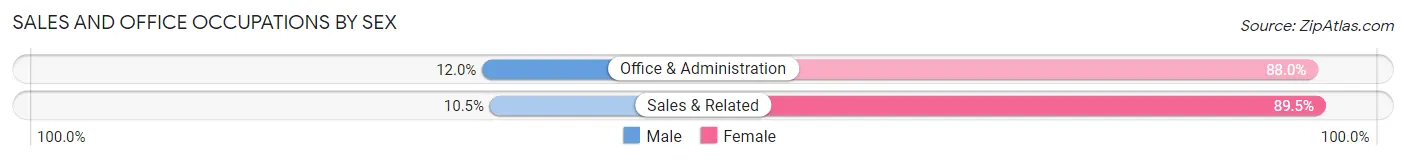 Sales and Office Occupations by Sex in Warrens