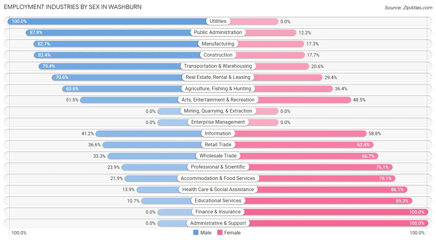 Employment Industries by Sex in Washburn