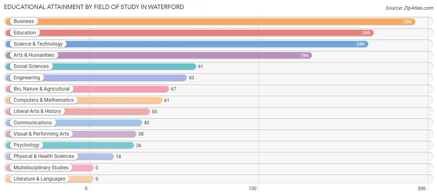 Educational Attainment by Field of Study in Waterford