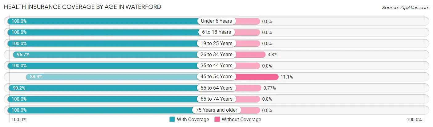 Health Insurance Coverage by Age in Waterford