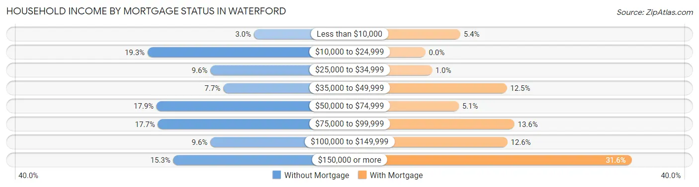 Household Income by Mortgage Status in Waterford