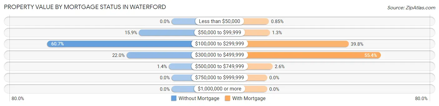 Property Value by Mortgage Status in Waterford